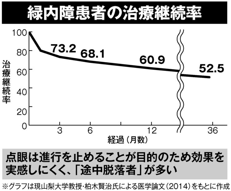 緑内障患者の治癒継続率