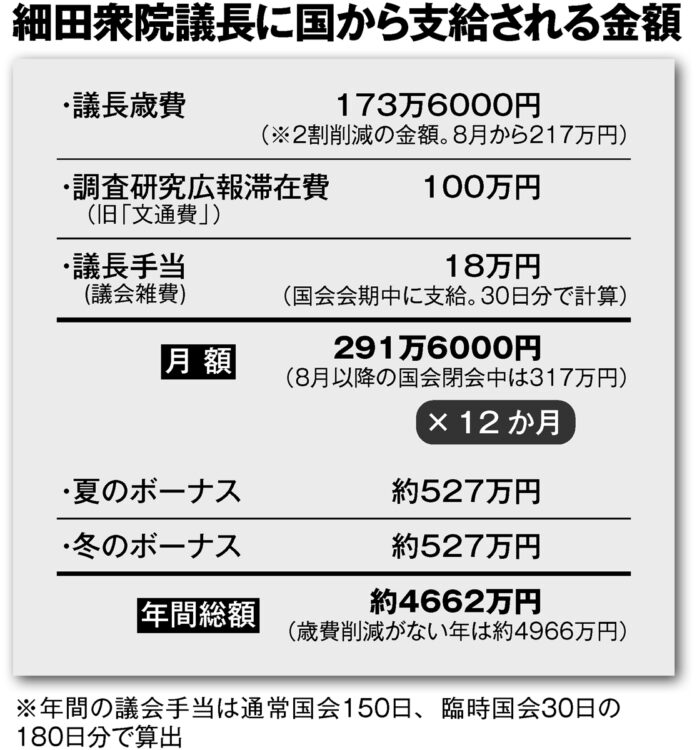 細田博之・衆院議長に国から支給される金額