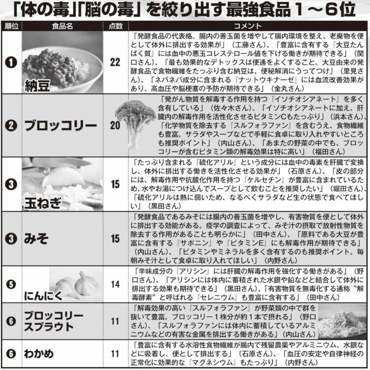 堂々1位の納豆は食物繊維たっぷりの万能健康食