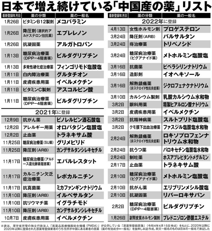 日本で増え続けている「中国産の薬」リスト【1】