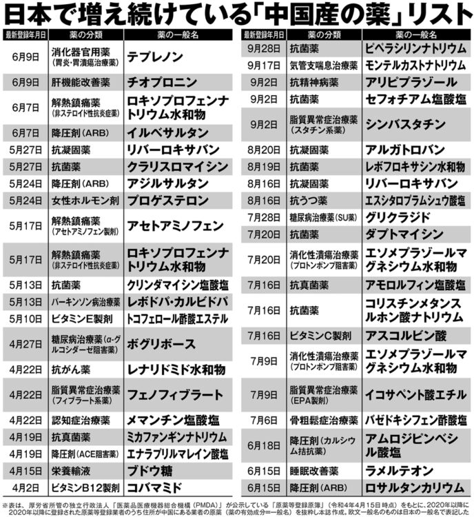 日本で増え続けている「中国産の薬」リスト【2】