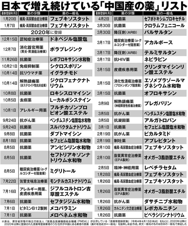 日本で増え続けている「中国産の薬」リスト【3】