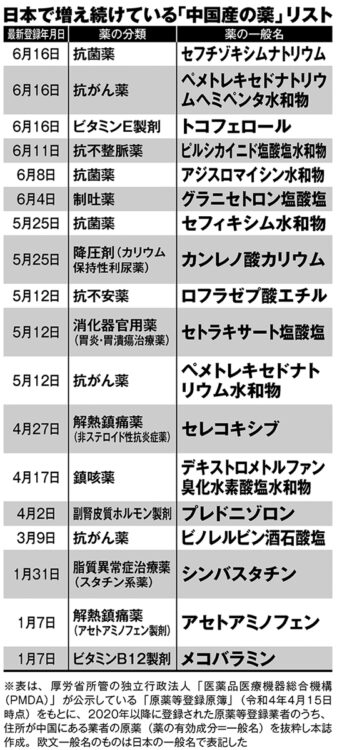 日本で増え続けている「中国産の薬」リスト【4】