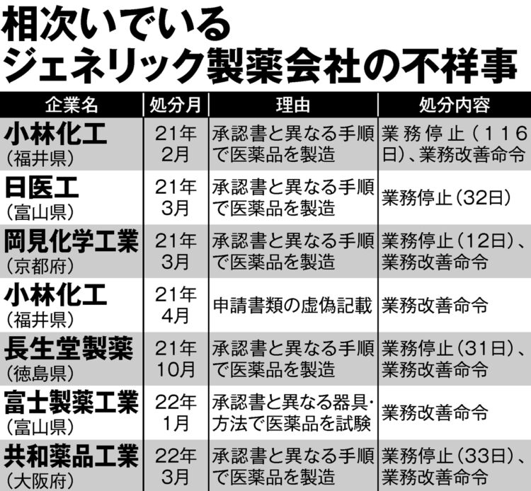 相次いでいるジェネリック製薬会社の不祥事