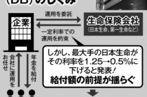 日本生命が確定給付企業年金の利率引き下げの衝撃 会社任せでは老後資金作れぬ時代