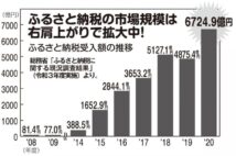 ふるさと納税受入額・都道府県別トップ5の魅力的な返礼品の数々