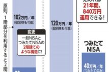 「つみたてNISA」制度改正で拠出期間延長 2022年中に始めると21年分非課税に