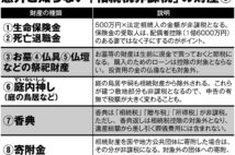 知っておきたい「相続税非課税」の財産 生命保険、お墓・仏具、香典など
