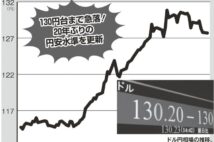 進む円安、年内に「1ドル150円」の予想も 転換ポイントは「2023年度の後半」か
