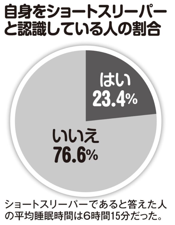 自身をショートスリーパーと認識している人の割合