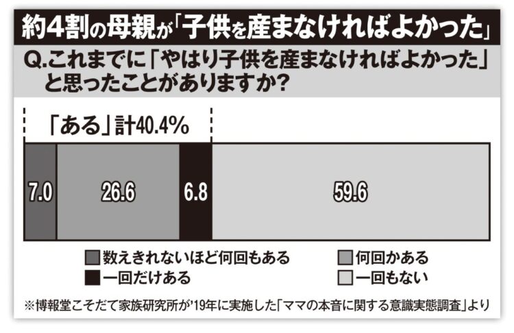 母親の本音。約4割が「子供を産まなければよかった」