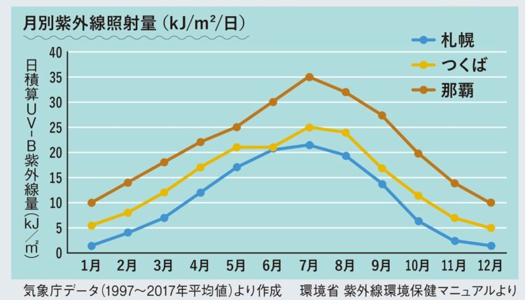 沖縄は北海道の約2倍！