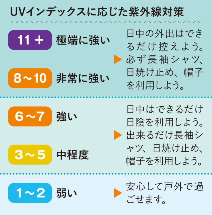 UVインデックス