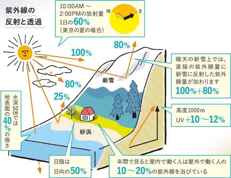 「いる場所」で紫外線量が大きく変わる