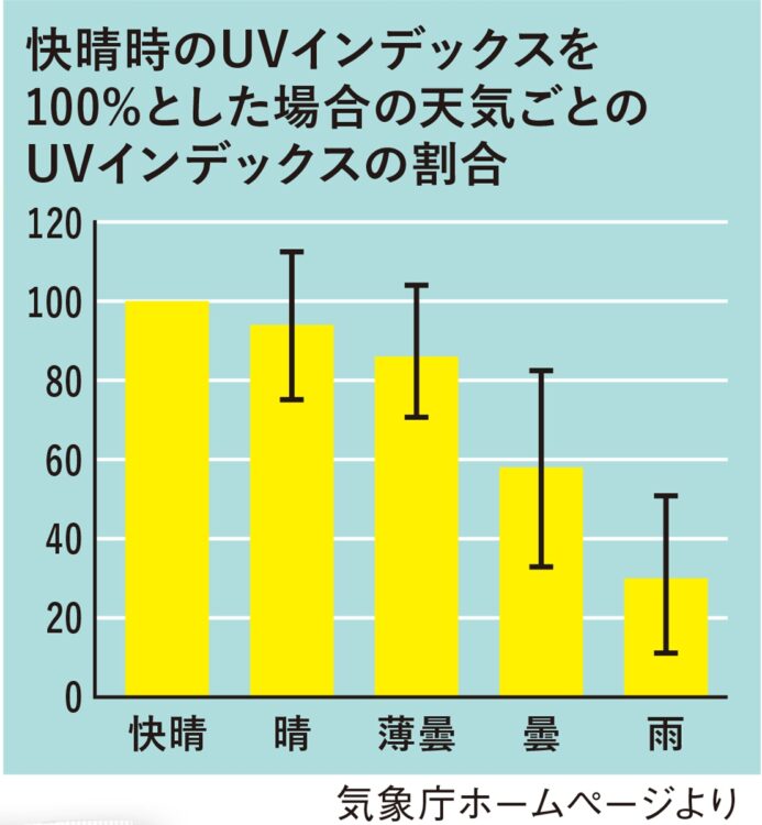 くもりの日も快晴時の8～9割の紫外線が降り注ぐ