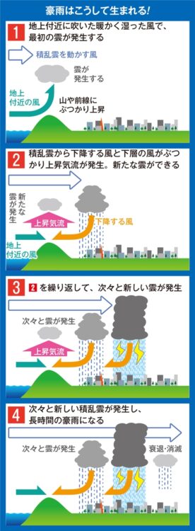 豪雨はこうして生まれる