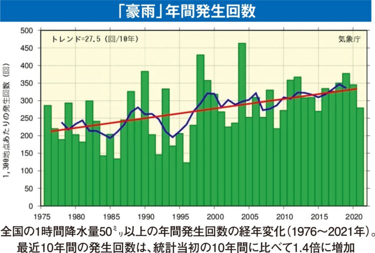 「豪雨」年間発生回数