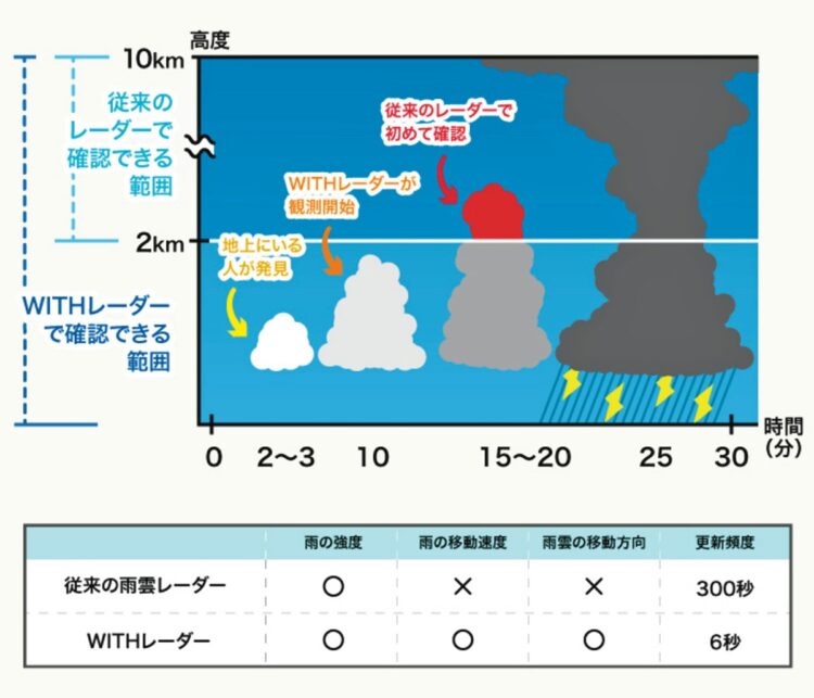 従来のレーダーでは観測できなかった高度2km以下の積乱雲や雨雲の移動速度、移動方向も観測可能。リスクを事前に検出し、被害を防ぐ