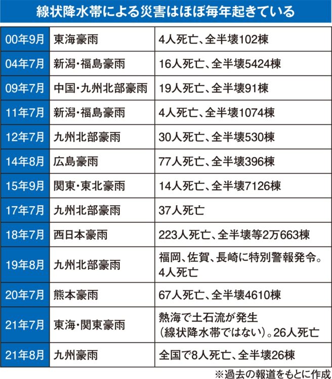 線状降水帯による災害はほぼ毎年起きている