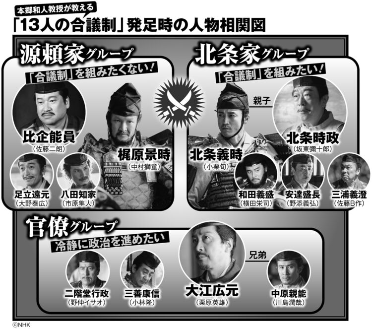 「13人の合議制」発足時の人物相関図