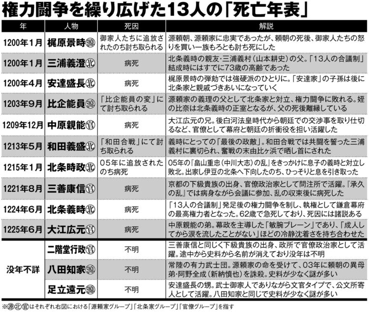 権力闘争を繰り広げた13人の「死亡年表」