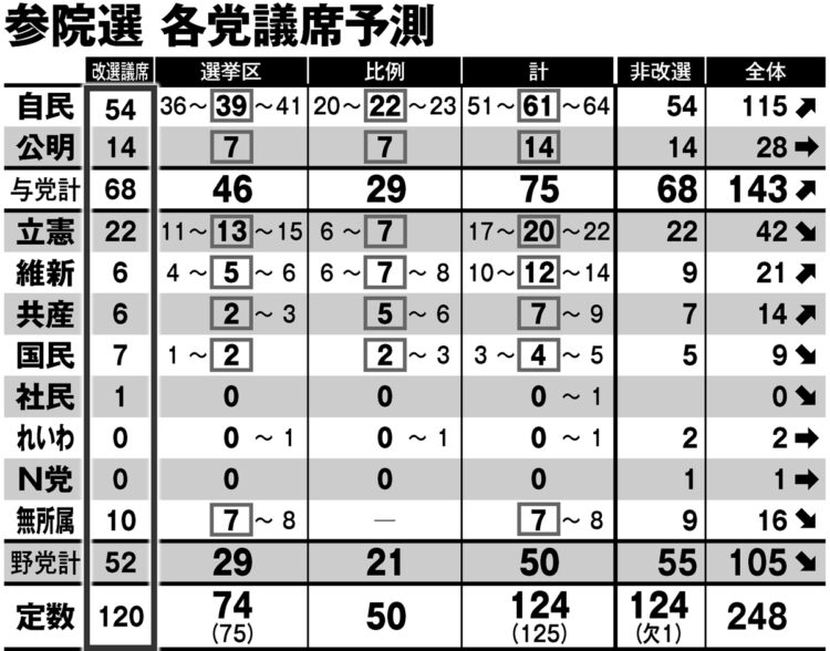 参院選　格闘議席予測