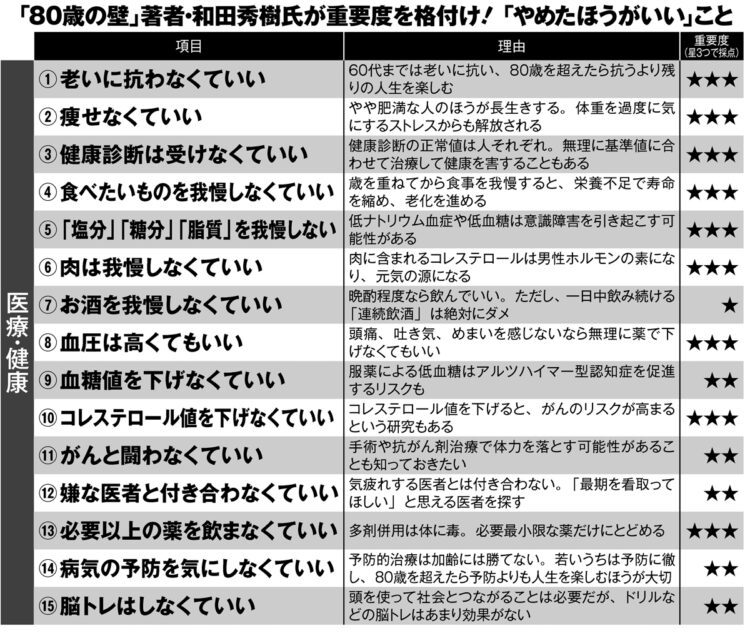 「80歳の壁」著者・和田秀樹氏が重要度を格付け「やめたほうがいいこと」【1】