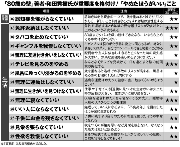 「80歳の壁」著者・和田秀樹氏が重要度を格付け「やめたほうがいいこと」【2】