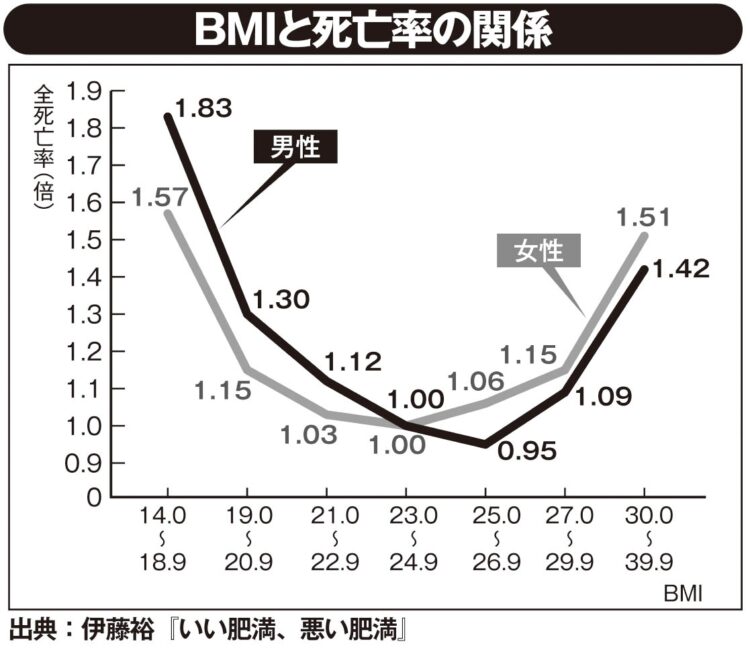 BMIと死亡率の関係