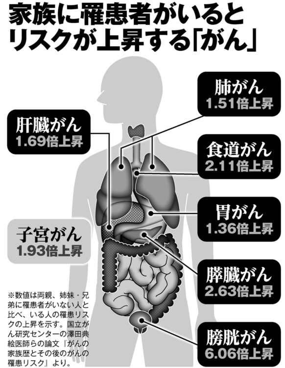 家族に罹患者がいるとリスクが上昇する「がん」
