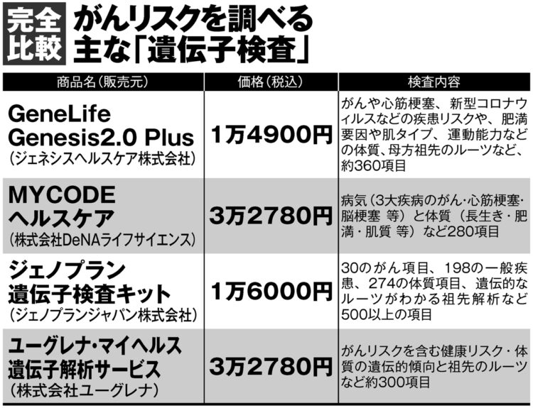 がんリスクを調べる主な「遺伝子検査」