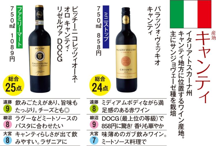 赤ワイン／産地キャンティ