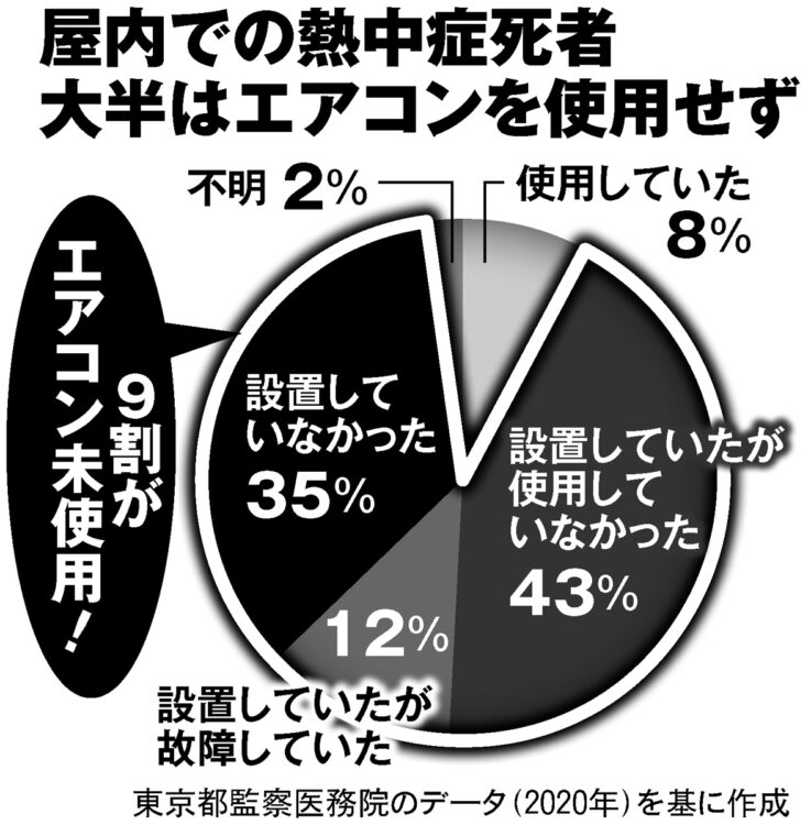 屋内での熱中症死者の大半はエアコンを使用せず