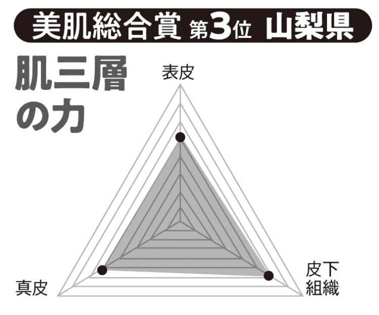 美肌総合賞第3位：山梨県