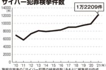 増加するネット詐欺ランキング　1位は「ワンクリック詐欺」シニア男性が被害に