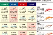 回転寿司、大手4社の寿司ネタを計測調査 「まぐろ」のコスパ「はま寿司」が1位