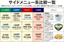 茶碗蒸し、フライドポテト… 回転寿司4社のサイドメニュー、重量・価格からコスパ比較