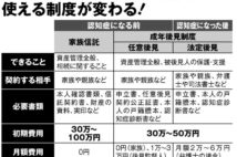 認知症の親の財産を守る「成年後見制度」初期費用30~50万円、月に2万円から