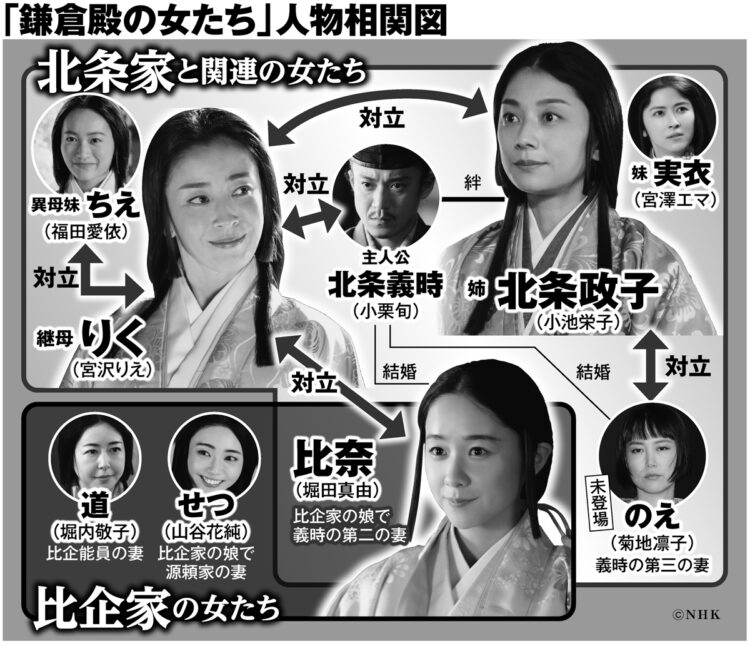 「鎌倉殿の女たち」人物相関図