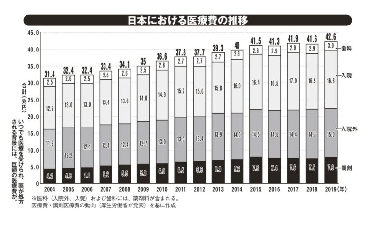 日本における医療費の推移