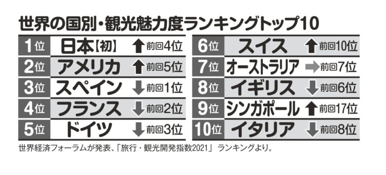 世界の国別・観光魅力度ランキングトップ10