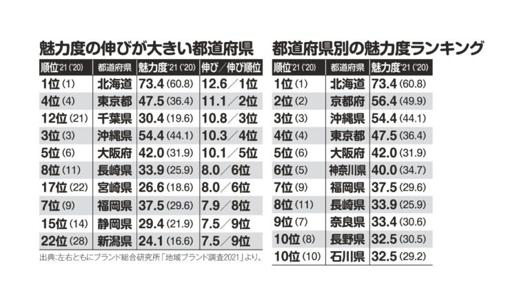 魅力度の伸びが大きい都道府県