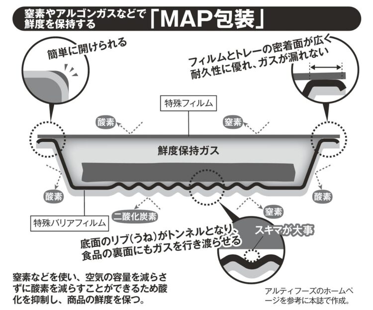 窒素などを使い、空気の容量を減らさずに酸素を減らすことができるため酸化を抑制し、商品の鮮度を保つ