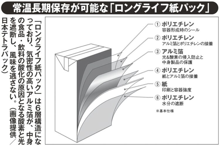 「ロングライフ紙パック」は6層構造になっており、気密性の高いアルミ箔が、中身の食品・飲料の酸化の原因となる酸素と光を遮断し、風味を逃さない（画像提供／日本テトラパック）