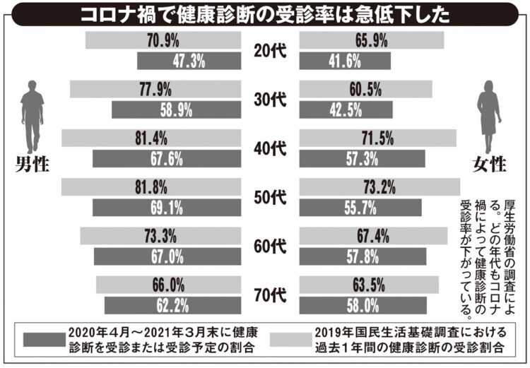 コロナ禍で低下