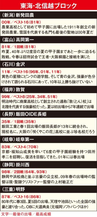 東海・北信越ブロックの野球名門校