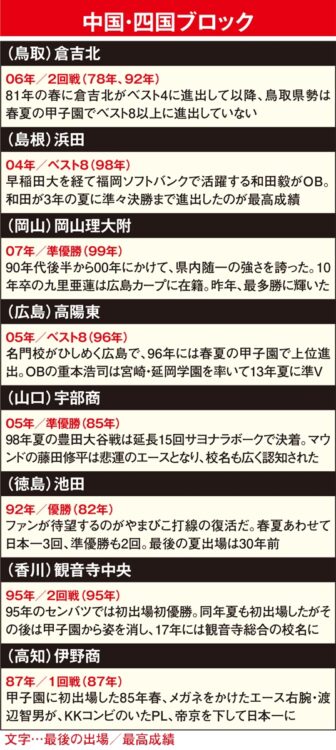 中国・四国ブロックの野球名門校