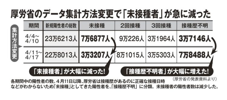 集計方法変更で未接種者が急に減った