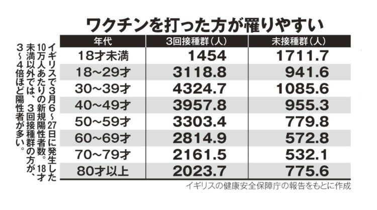 ワクチンを打った方が罹りやすい？