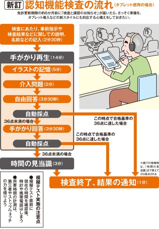 認知機能検査の流れ